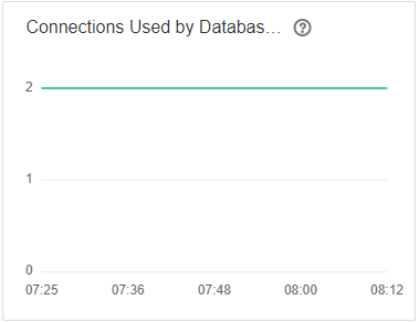 **Figure 1** Number of connections used by database users