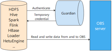 **Figure 2** Relationships between Guardian and other components