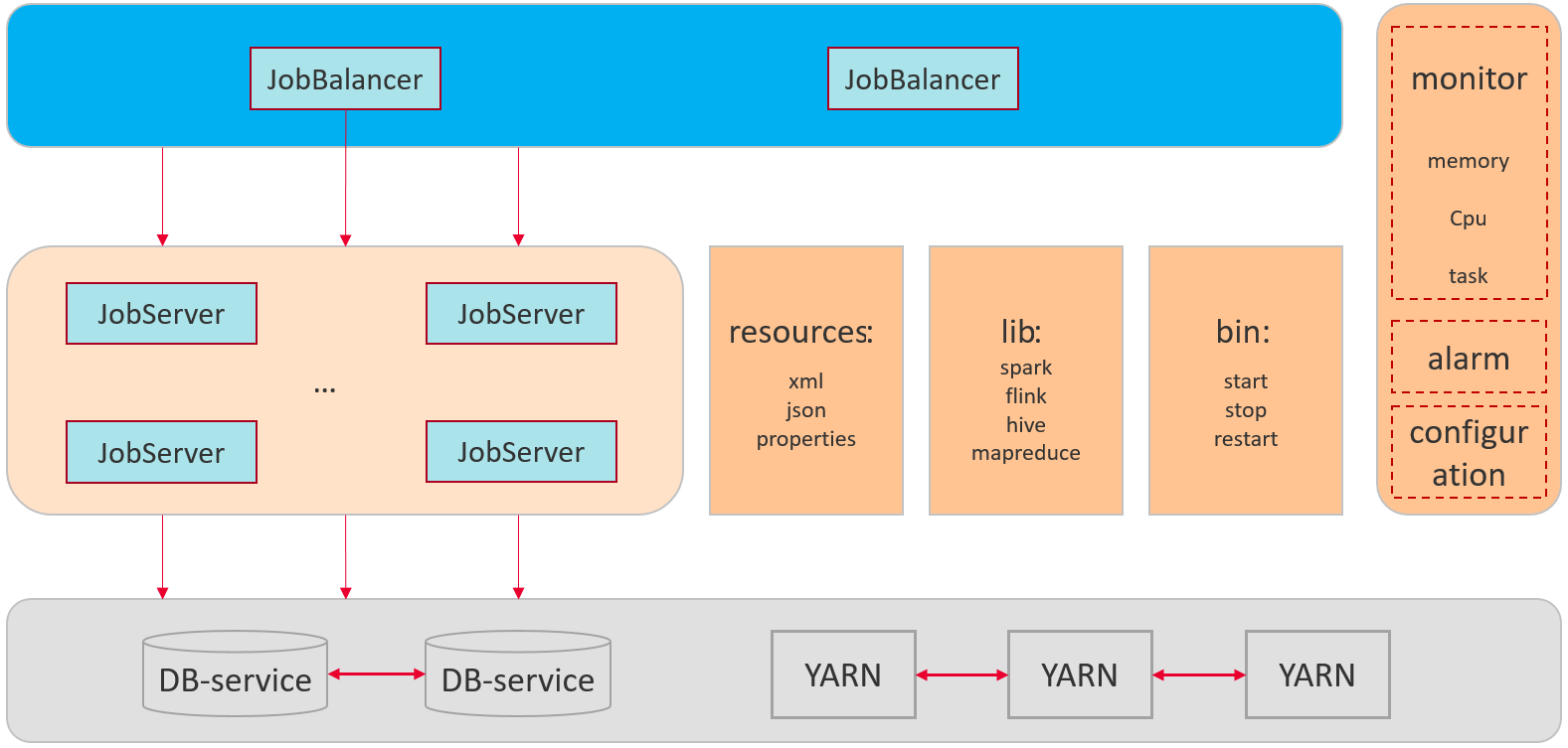 **Figure 1** JobGateway architecture