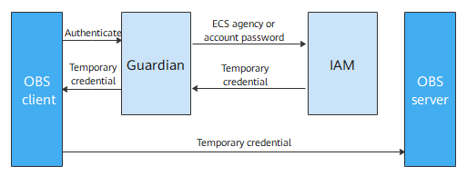 **Figure 1** Guardian architecture