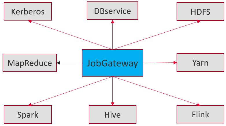 **Figure 1** Relationships between JobGateway and other components