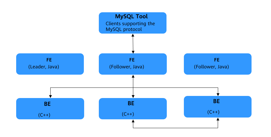 **Figure 1** Doris architecture