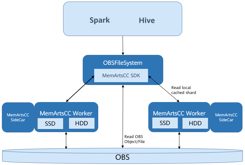 **Figure 1** MemArtsCC Structure
