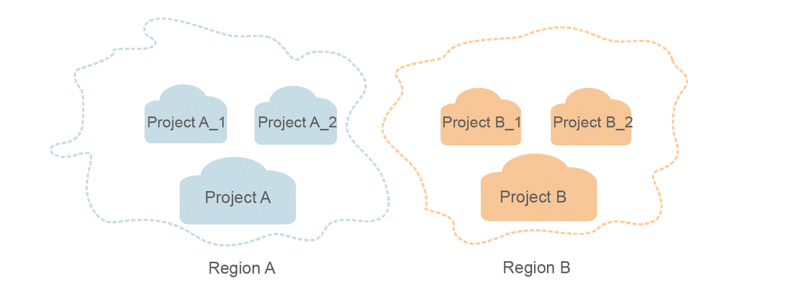 **Figure 1** Project isolation model