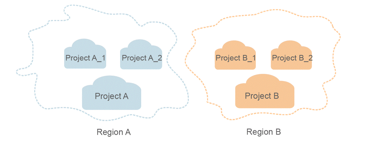 **Figure 1** Project isolation model