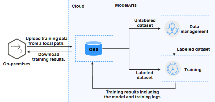 **Figure 2** Preparing data