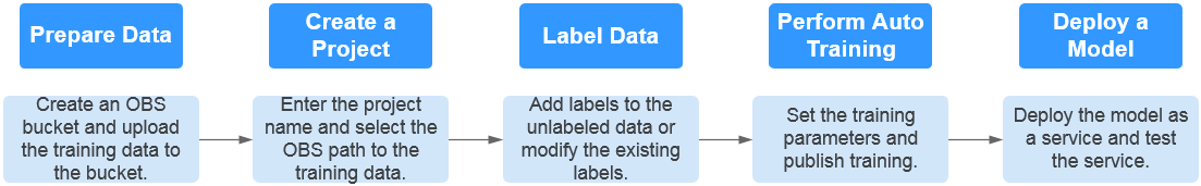 **Figure 1** ExeML process