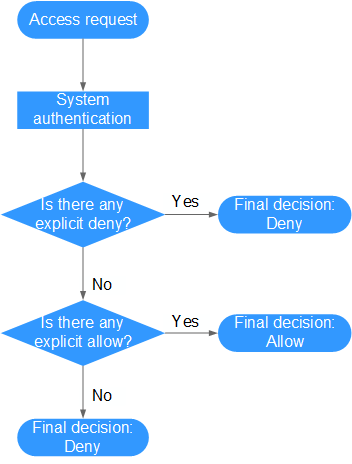 **Figure 1** Authentication logic