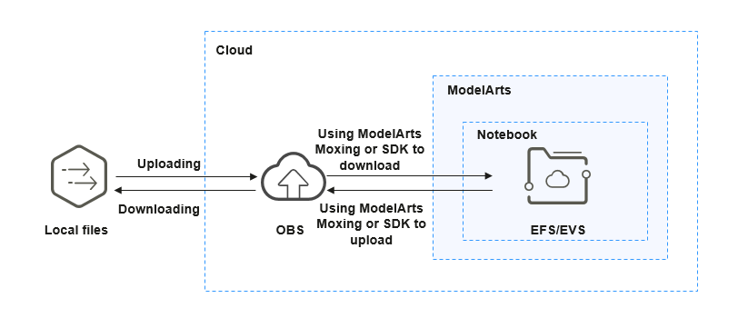 **Figure 1** Uploading and downloading large files in a notebook instance