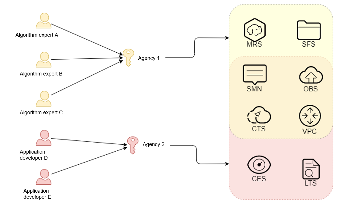 **Figure 2** Mapping between users and agencies