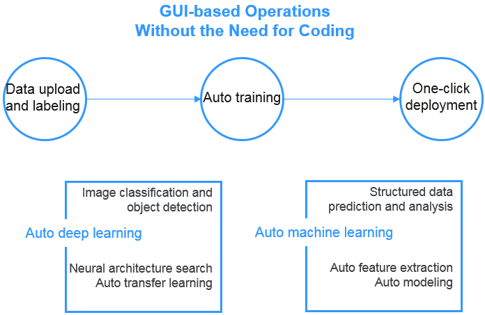 **Figure 1** Process of using ExeML