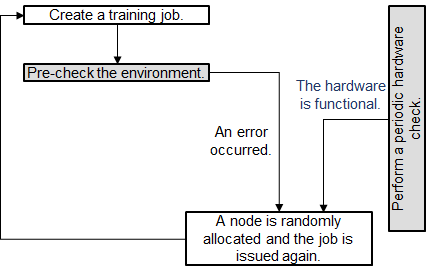 **Figure 2** Pre-check failure but functional hardware