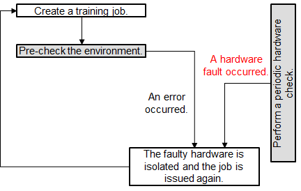 **Figure 1** Pre-check failure and hardware fault