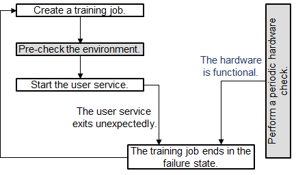 **Figure 4** Service failure and functional hardware