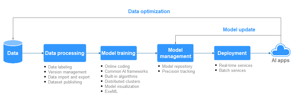 **Figure 1** ModelArts architecture