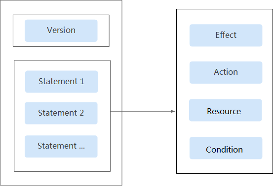 **Figure 1** Policy structure