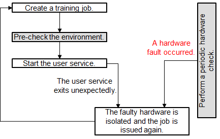 **Figure 3** Service failure and hardware fault