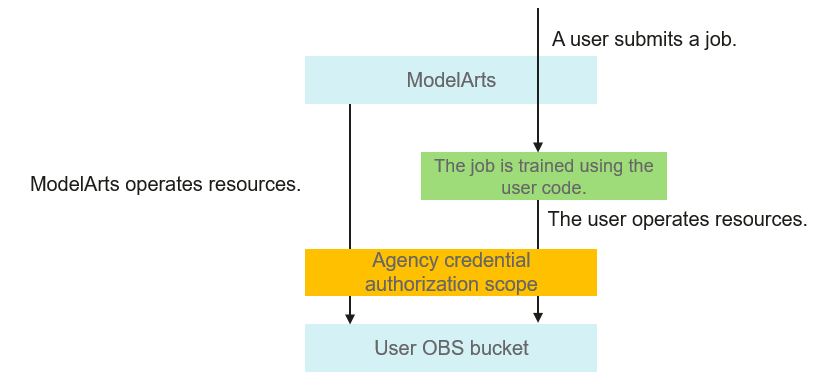 **Figure 1** Agency authorization