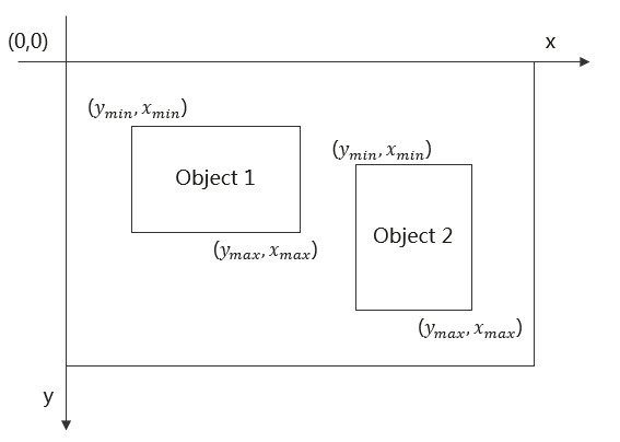 **Figure 1** Illustration for coordinates of four points of a detection box