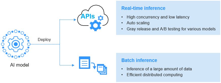 **Figure 1** Process of deploying a model