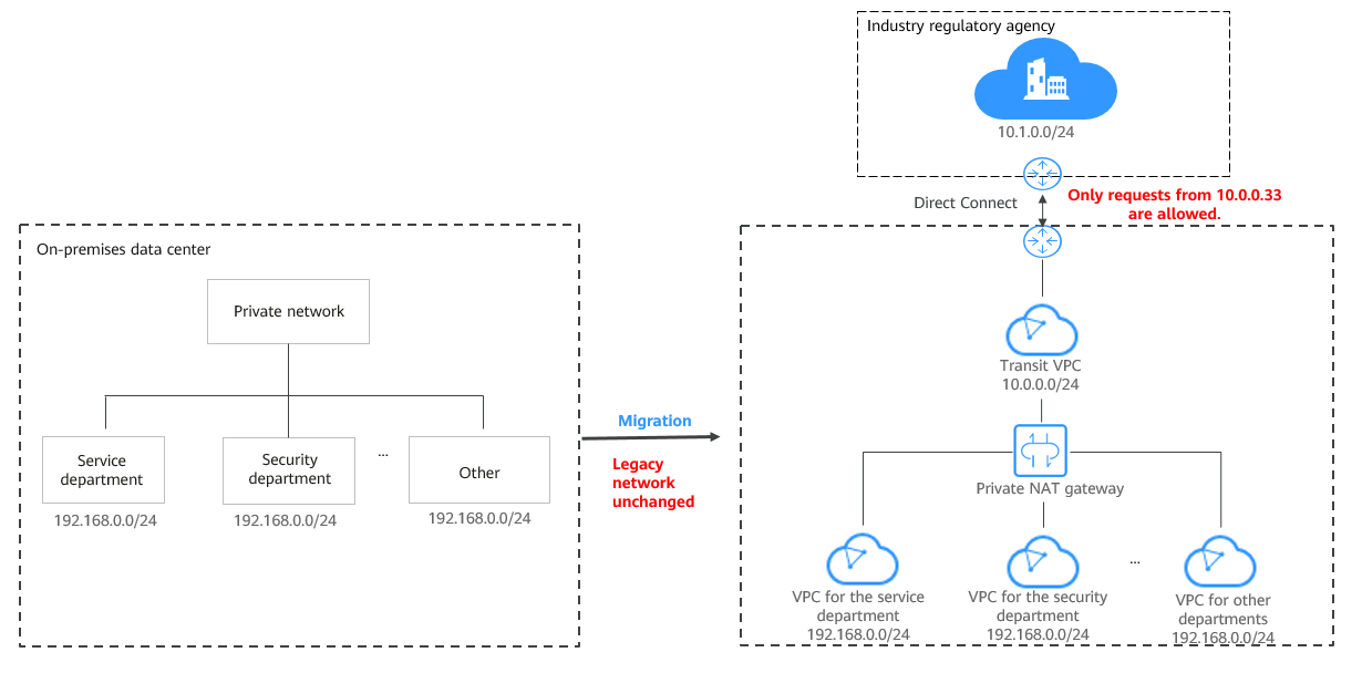 **Figure 5** Migrating workloads to the cloud without changing the network topology or accessing regulatory agencies from specific IP addresses