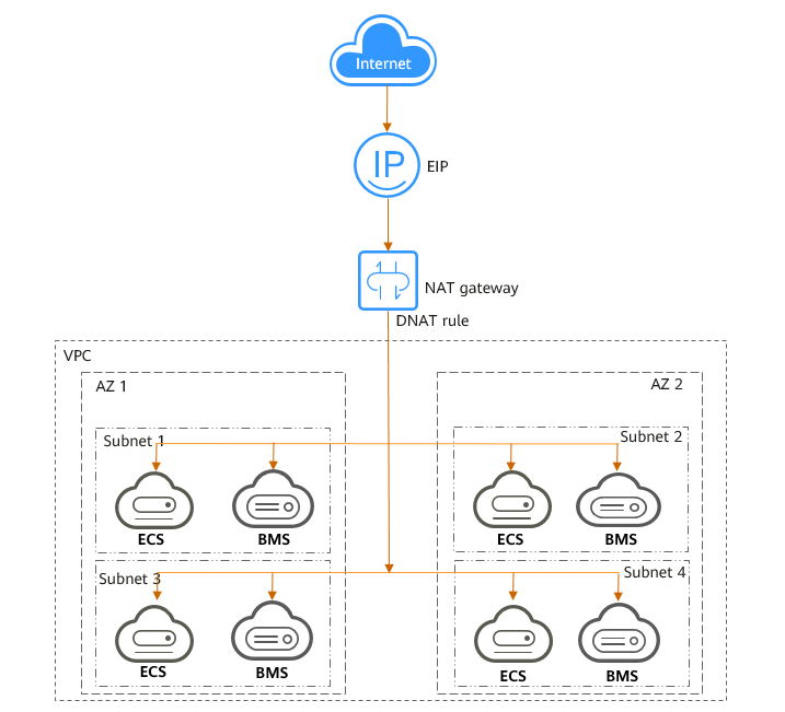 **Figure 2** NAT gateway with a DNAT rule