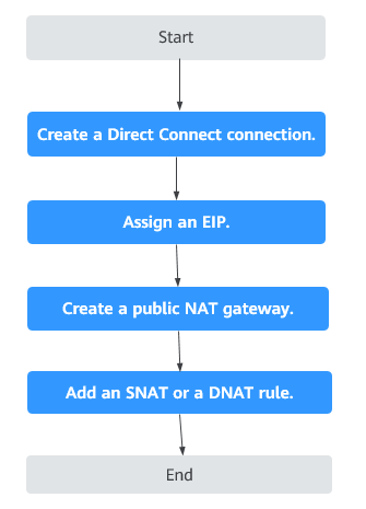 **Figure 1** Servers in an on-premises data center communicating with the Internet