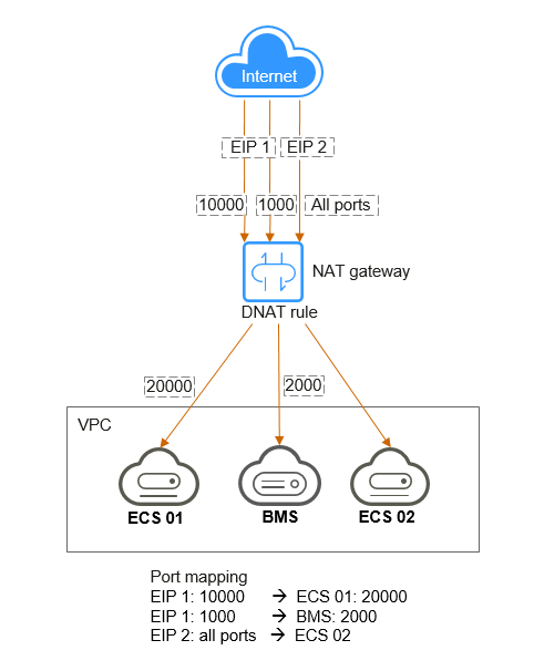 **Figure 2** Allowing Internet users to access a service in a private network using DNAT