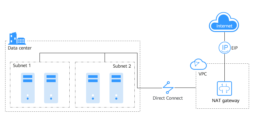 **Figure 3** Allowing on-premises servers to communicate with the Internet