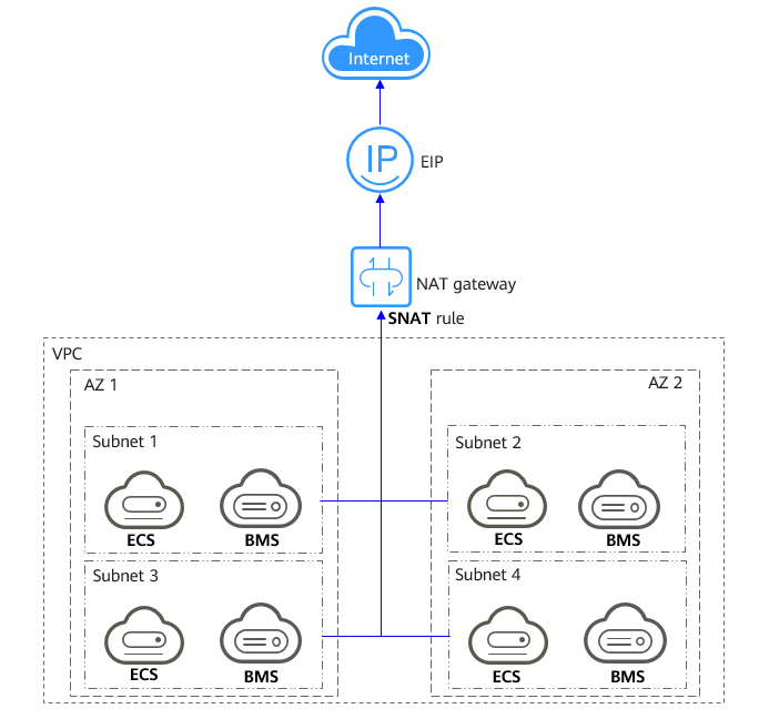 **Figure 1** NAT gateway with an SNAT rule