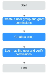 **Figure 1** Process for granting NAT Gateway permissions