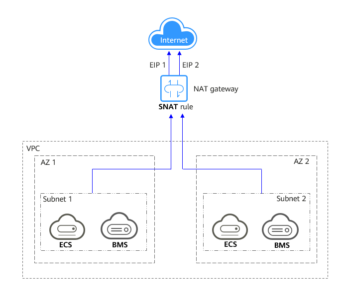 **Figure 1** Allowing a private network to access the Internet using SNAT