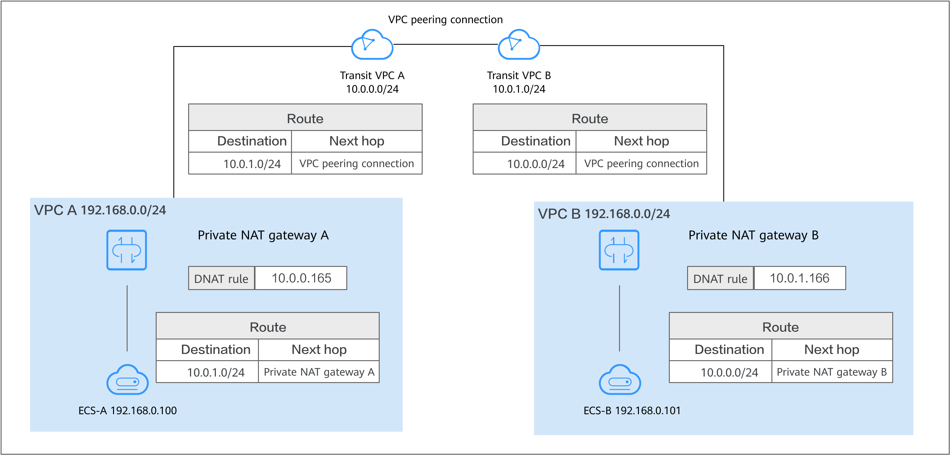 **Figure 4** Connecting VPCs with overlapping CIDR blocks
