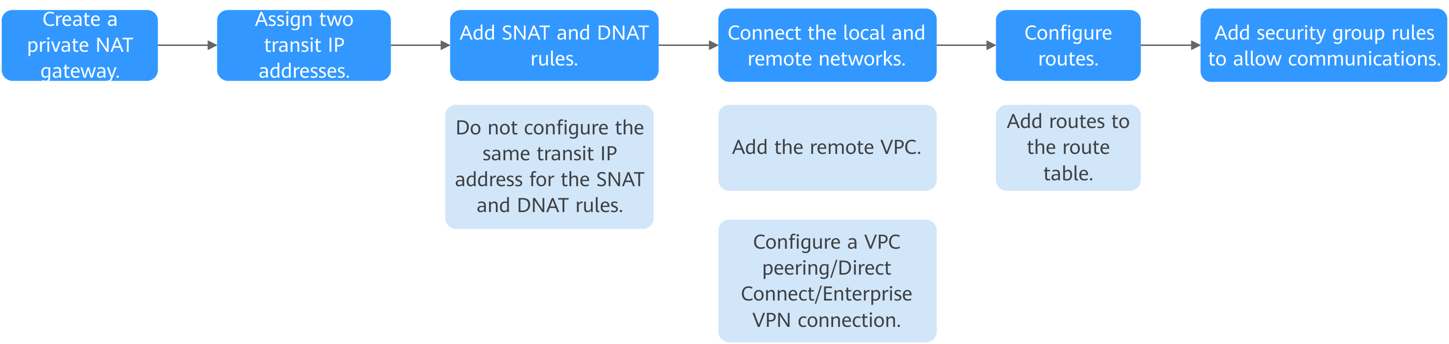 **Figure 4** Process for deploying a private NAT gateway
