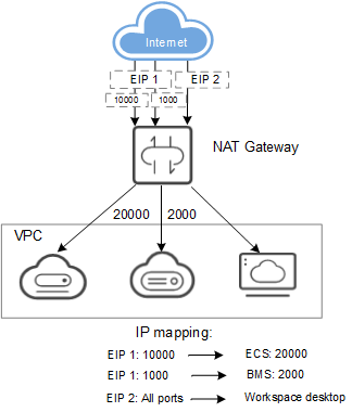 **Figure 2** Allowing Internet users to access a service in a private network using DNAT