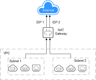 **Figure 1** Allowing a private network to access the Internet using SNAT