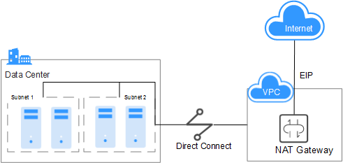 **Figure 3** Allowing on-premises servers to communicate with the Internet