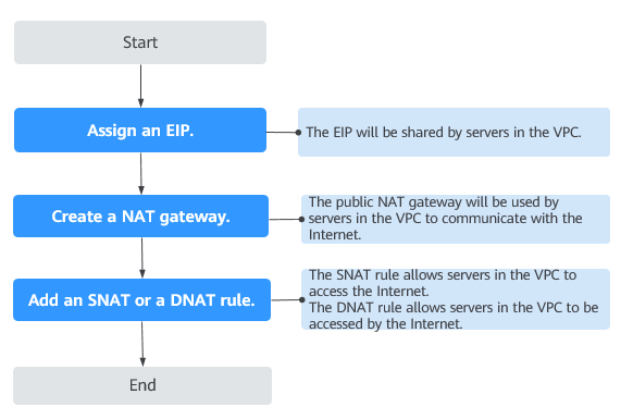 **Figure 1** Process of using a public NAT gateway