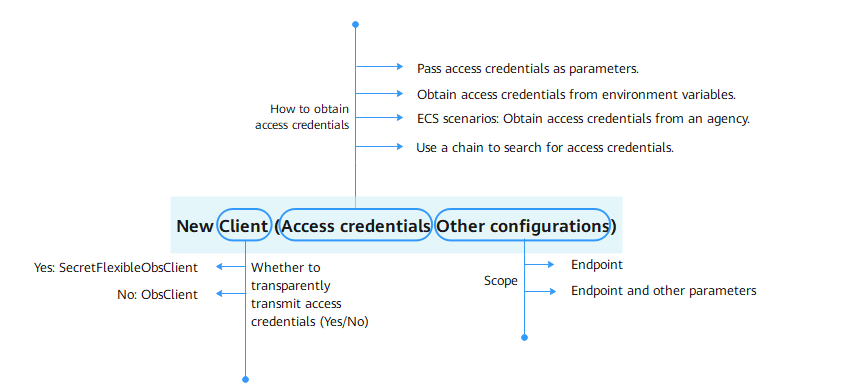 **Figure 1** Creating and configuring a client