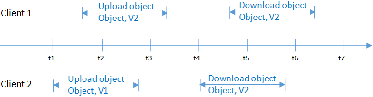 **Figure 1** Concurrent upload of the same object