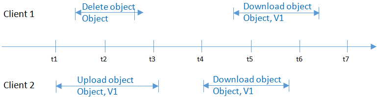 **Figure 2** Concurrent upload and deletion of the same object (1)