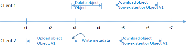 **Figure 3** Concurrent upload and deletion of the same object (2)