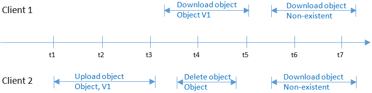 **Figure 4** Concurrent download and deletion of the same object