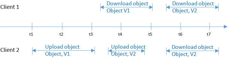 **Figure 5** Concurrent download and update of the same object
