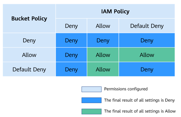 **Figure 4** Working mechanisms (allow or deny) of bucket policies and IAM permissions in the same account
