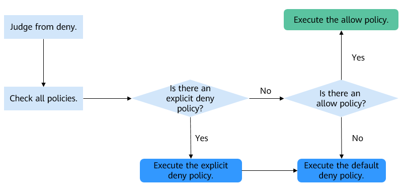 **Figure 3** Authorization process