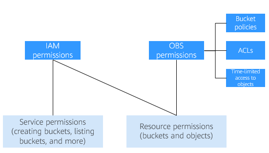 **Figure 2** Relationship between OBS permissions and IAM permissions
