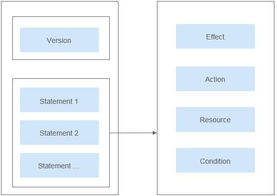 **Figure 1** Policy structure