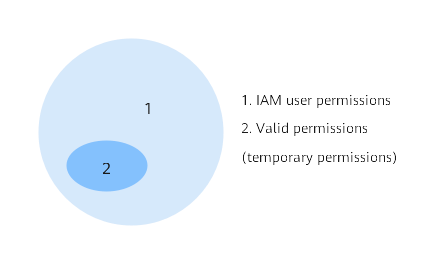 **Figure 2** Restricting temporary permissions within IAM user permissions