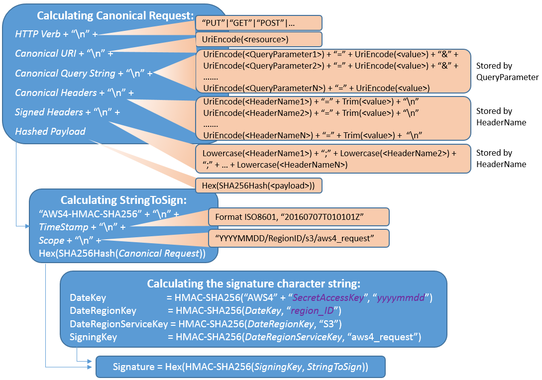 **Figure 1** Signature calculation process in V4 authentication mode